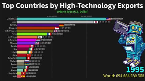 Top Technology Country In The World 2023
